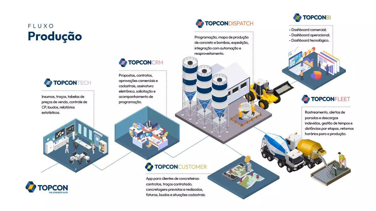 Fluxo de Produção Topcon, desde a gestão dos insumos até o despacho, das vendas até o rastreamento e entrega do concreto.